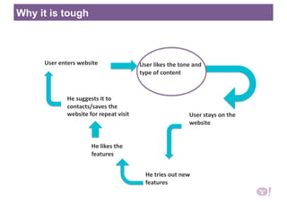 User likes the tone and 
type of content 
User enters website  
User stays on the 
website 
He tries out new 
features 
He likes the 
features  
He suggests it to 
contacts/saves the 
website for repeat visit 
Why it is tough
 