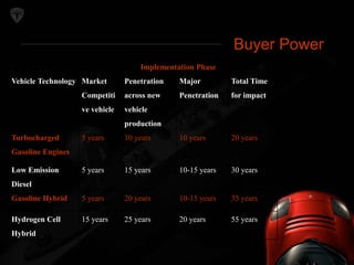 Buyer Power 
Buyer Power 
Implementation Phase 
Vehicle Technology Market 
Competiti 
ve vehicle 
Penetration 
across new 
vehicle 
production 
Major 
Penetration 
Total Time 
for impact 
Turbocharged 
Gasoline Engines 
5 years 10 years 10 years 20 years 
Low Emission 
Diesel 
5 years 15 years 10-15 years 30 years 
Gasoline Hybrid 5 years 20 years 10-15 years 35 years 
Hydrogen Cell 
Hybrid 
15 years 25 years 20 years 55 years 
 