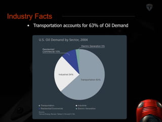 Industry FactsIndustry Facts 
• Transportation accounts for 63% of Oil Demand 
 
