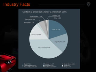 Industry Facts 
Industry Facts 
 
