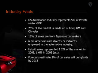 Industry Facts Industry Facts 
• US Automobile Industry represents 5% of Private 
sector GDP 
• 76% of the market is made up of Ford, GM and 
Chrysler 
• 18% of sales are from Japanese car makers 
• 6.6m Americans are directly or indirectly 
employed in the automotive industry. 
• Hybrid sales represented 1.2% of the market in 
2005, 1.6% in 2006 (est). 
• Forecasts estimate 5% of car sales will be hybrids 
by 2013 
 