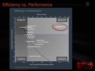 Efficiency vs. Performance 
Tesla Motors 
 