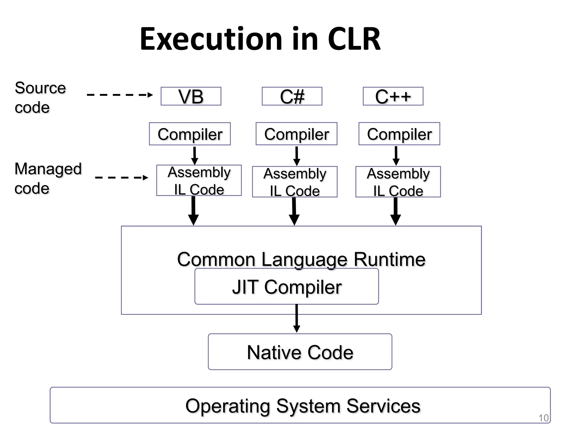 Execution in CLR
10
Common Language Runtime
VB
Source
code
Compiler
C++
C#
Assembly
IL Code
JIT Compiler
Managed
code
Native Code
Compiler Compiler
Assembly
IL Code
Assembly
IL Code
Operating System Services
 