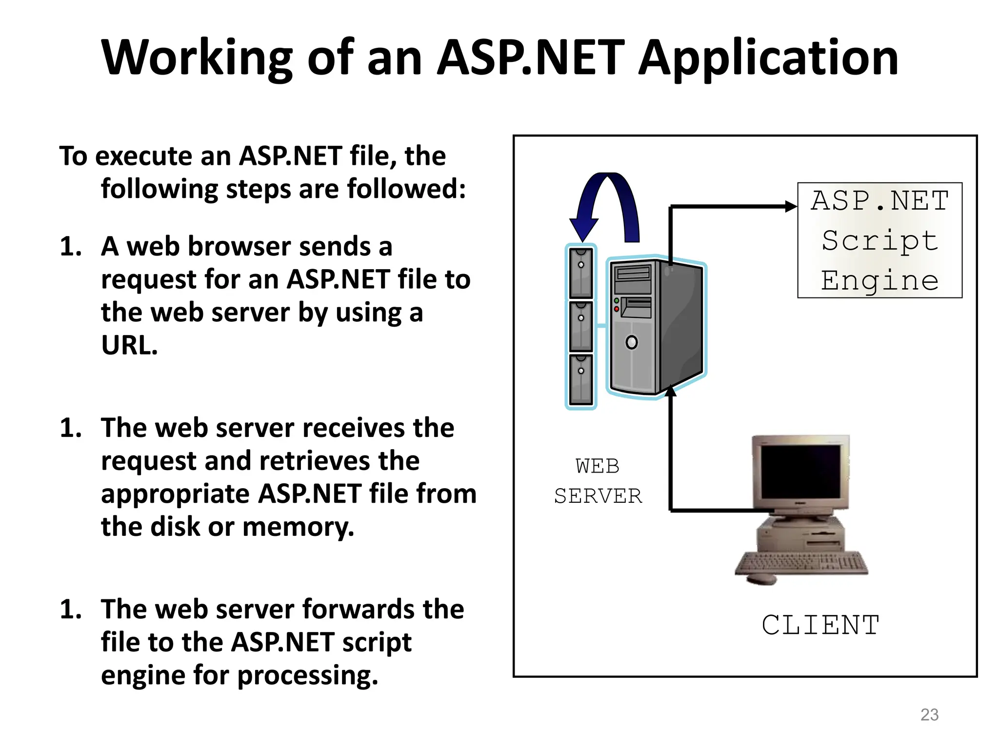 Working of an ASP.NET Application
23
To execute an ASP.NET file, the
following steps are followed:
1. A web browser sends a
request for an ASP.NET file to
the web server by using a
URL.
1. The web server receives the
request and retrieves the
appropriate ASP.NET file from
the disk or memory.
1. The web server forwards the
file to the ASP.NET script
engine for processing.
CLIENT
WEB
SERVER
ASP.NET
Script
Engine
 
