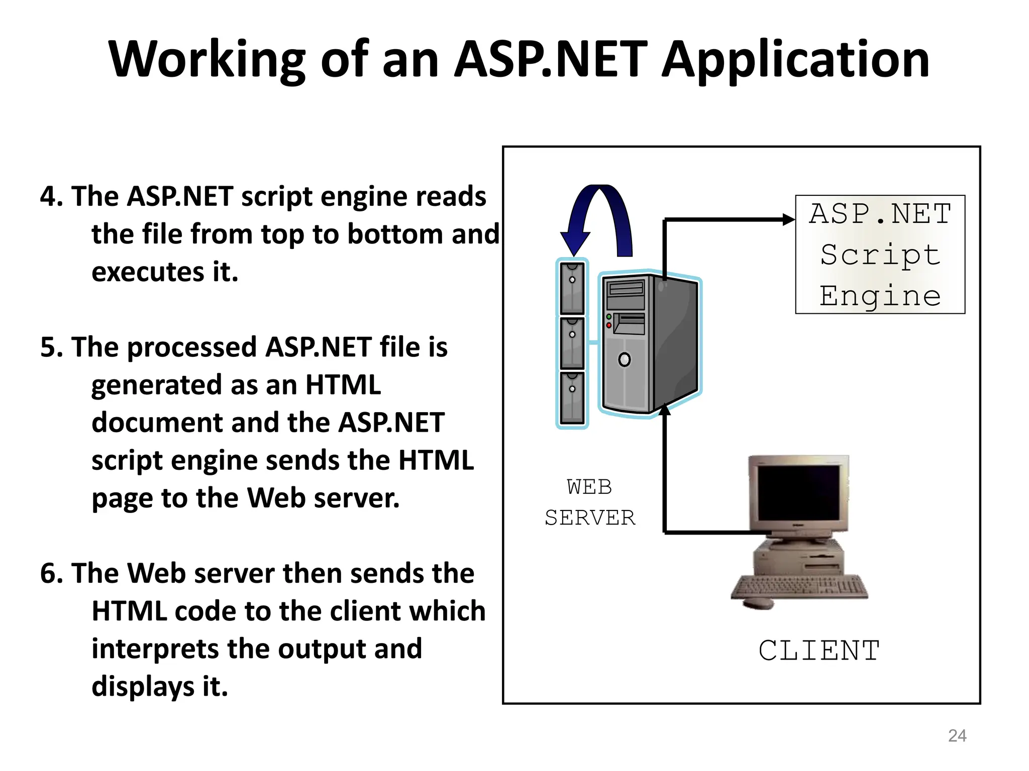 Working of an ASP.NET Application
24
4. The ASP.NET script engine reads
the file from top to bottom and
executes it.
5. The processed ASP.NET file is
generated as an HTML
document and the ASP.NET
script engine sends the HTML
page to the Web server.
6. The Web server then sends the
HTML code to the client which
interprets the output and
displays it.
CLIENT
WEB
SERVER
ASP.NET
Script
Engine
 