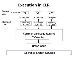 Execution in CLR
10
Common Language Runtime
VB
Source
code
Compiler
C++
C#
Assembly
IL Code
JIT Compiler
Managed
code
Native Code
Compiler Compiler
Assembly
IL Code
Assembly
IL Code
Operating System Services
 