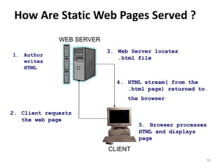 How Are Static Web Pages Served ?
16
CLIENT
WEB SERVER
1. Author
writes
HTML
2. Client requests
the web page
3. Web Server locates
.html file
4. HTML stream( from the
.html page) returned to
the browser
5. Browser processes
HTML and displays
page
 