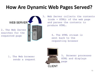 How Are Dynamic Web Pages Served?
19
CLIENT
WEB SERVER
1. The Web browser
sends a request
3. Web Server collects the contents
(code + HTML) of the web page
and parses the contents to
produce HTML.
5. Browser processes
HTML and displays
page
2. The Web Server
searches for the
requested page 4. The HTML stream is
sent back to the
requesting browser
 