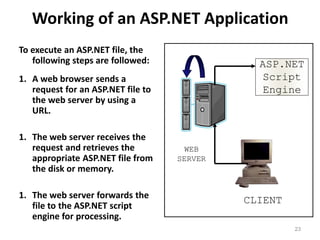Working of an ASP.NET Application
23
To execute an ASP.NET file, the
following steps are followed:
1. A web browser sends a
request for an ASP.NET file to
the web server by using a
URL.
1. The web server receives the
request and retrieves the
appropriate ASP.NET file from
the disk or memory.
1. The web server forwards the
file to the ASP.NET script
engine for processing.
CLIENT
WEB
SERVER
ASP.NET
Script
Engine
 