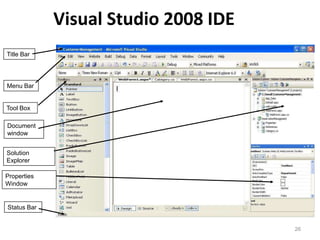 Visual Studio 2008 IDE
26
Status Bar
Tool Box
Menu Bar
Solution
Explorer
Properties
Window
Document
window
Title Bar
 