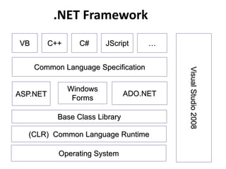 .NET Framework
Common Language Specification
(CLR) Common Language Runtime
ADO.NET
C#
Visual
Studio
2008
ASP.NET
JScript …
Windows
Forms
VB C++
Operating System
Base Class Library
 