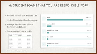 6: STUDENT LOANS THAT YOU ARE RESPONSIBLE FOR?
• National student loan debt at $1.6T
• 44.5 million student loan borrowers...