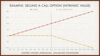 EXAMPLE: SELLING A CALL OPTION (INTRINSIC VALUE)
-$10
-$5
$0
$5
$10
$15
$20
$0 $1 $2 $3 $4 $5 $6 $7 $8 $9 $10 $11 $12 $13 ...