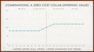 COMBINATIONS: A ZERO COST COLLAR (INTRINSIC VALUE)
$0
$5
$10
$15
$20
$0 $1 $2 $3 $4 $5 $6 $7 $8 $9 $10 $11 $12 $13 $14 $15...