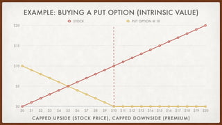 EXAMPLE: BUYING A PUT OPTION (INTRINSIC VALUE)
$0
$5
$10
$15
$20
$0 $1 $2 $3 $4 $5 $6 $7 $8 $9 $10 $11 $12 $13 $14 $15 $16...