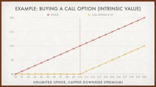 EXAMPLE: BUYING A CALL OPTION (INTRINSIC VALUE)
$0
$5
$10
$15
$20
$0 $1 $2 $3 $4 $5 $6 $7 $8 $9 $10 $11 $12 $13 $14 $15 $1...