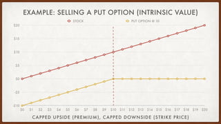 EXAMPLE: SELLING A PUT OPTION (INTRINSIC VALUE)
-$10
-$5
$0
$5
$10
$15
$20
$0 $1 $2 $3 $4 $5 $6 $7 $8 $9 $10 $11 $12 $13 $...