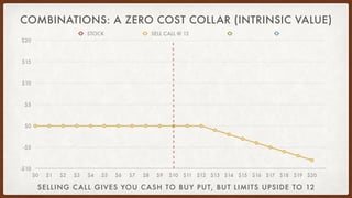COMBINATIONS: A ZERO COST COLLAR (INTRINSIC VALUE)
-$10
-$5
$0
$5
$10
$15
$20
$0 $1 $2 $3 $4 $5 $6 $7 $8 $9 $10 $11 $12 $1...