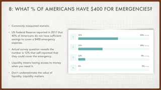 8: WHAT % OF AMERICANS HAVE $400 FOR EMERGENCIES?
• Commonly misquoted statistic.
• US Federal Reserve reported in 2017 th...