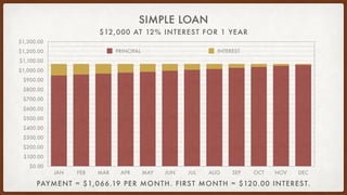 $12,000 AT 12% INTEREST FOR 1 YEAR
SIMPLE LOAN
$0.00
$100.00
$200.00
$300.00
$400.00
$500.00
$600.00
$700.00
$800.00
$900....
