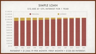 $12,000 AT 12% INTEREST FOR 1 YEAR
SIMPLE LOAN
$0.00
$100.00
$200.00
$300.00
$400.00
$500.00
$600.00
$700.00
$800.00
$900.00
$1,000.00
$1,100.00
$1,200.00
$1,300.00
JAN FEB MAR APR MAY JUN JUL AUG SEP OCT NOV DEC
PRINCIPAL INTEREST
PAYMENT = $1,066.19 PER MONTH. FIRST MONTH = $120.00 INTEREST.
 