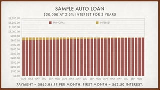 $30,000 AT 2.5% INTEREST FOR 3 YEARS
SAMPLE AUTO LOAN
$0.00
$100.00
$200.00
$300.00
$400.00
$500.00
$600.00
$700.00
$800.0...