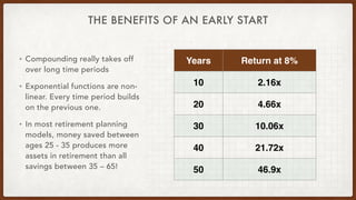 THE BENEFITS OF AN EARLY START
• Compounding really takes off
over long time periods
• Exponential functions are non-
linear. Every time period builds
on the previous one.
• In most retirement planning
models, money saved between
ages 25 - 35 produces more
assets in retirement than all
savings between 35 – 65!
Years Return at 8%
10 2.16x
20 4.66x
30 10.06x
40 21.72x
50 46.9x
 