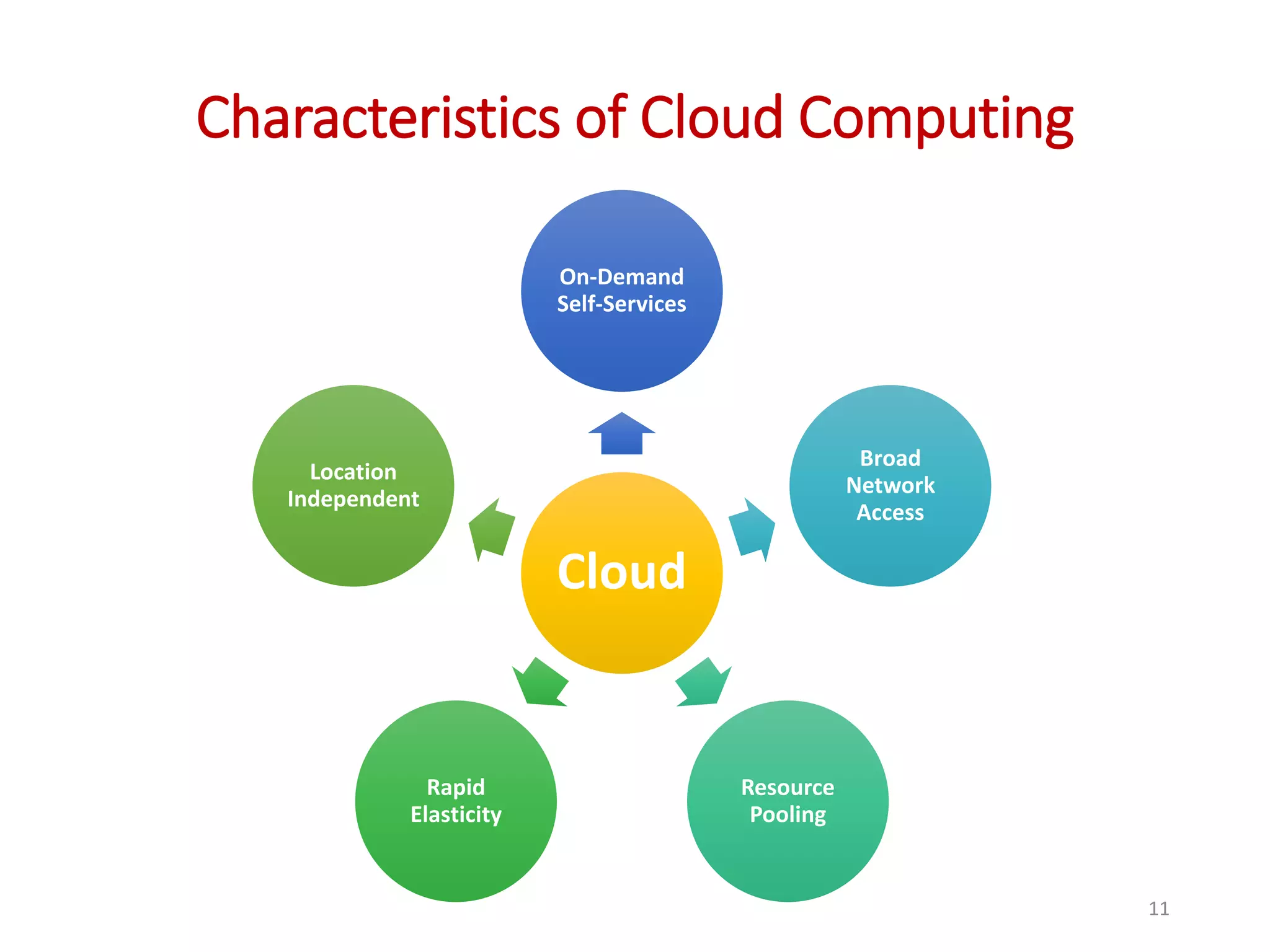 Characteristics of Cloud Computing 11 Cloud On-Demand Self-Services Broad Network Access Resource Pooling Rapid Elasticity Location Independent 