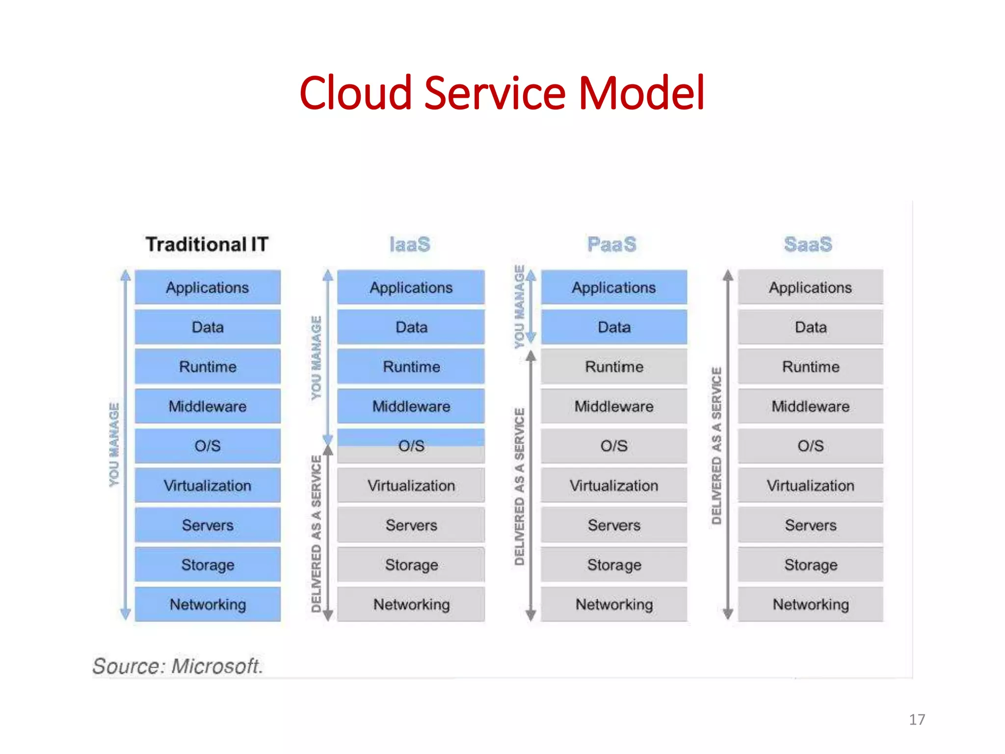 Cloud Service Model 17 