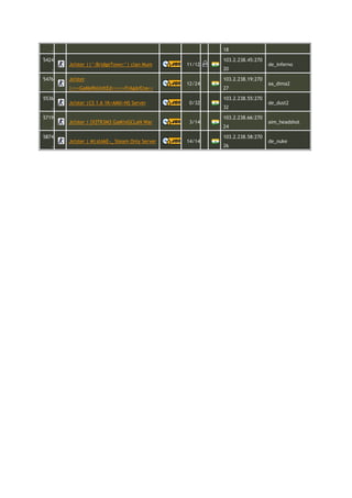 .                                                   18

5424                                                   103.2.238.45:270
       Jo!ster ||^:BridgeTown:^| clan Mum      11/12                      de_inferno
   .                                                   20

5476   Jo!ster                                         103.2.238.19:270
                                               12/24                      aa_dima2
   .   |>>>GaMeRsUnItEd<<<>>FrAgArEna<<                27

5536                                                   103.2.238.55:270
       Jo!ster |CS 1.6 1K+AMX+NS Server        0/32                       de_dust2
   .                                                   32

5719                                                   103.2.238.66:270
       Jo!ster | [X]TR3M3 GaM!nGCLaN War       3/14                       aim_headshot
   .                                                   24

5874                                                   103.2.238.58:270
       Jo!ster | M|stAkE-_ Steam Only Server   14/14                      de_nuke
   .                                                   26
 