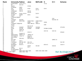 Rank University Python Java MATLAB C C++ Scheme
1 Carnegie Mellon 15-110, 15-112 15-122
1 MIT 6.00, 6.01
1 Stanford CS106A
1 UC Berkeley CS61A
5 UIUC CS103 CS125 CS101 CS101
6 Cornell CS1110 CS1112
6 U.Washington CSE140 CSE142
8 Princeton COS126
9 Georgia Tech CS1301, CS1315 CS1371
9 UT Austin CS303E CS312
11 Caltech CS1
11 U. Wisconsin Madison CS302
13 UCLA CS31
13 U. Michigan EECS182 EECS182, 183
15 Columbia ENGI E1006 COMS W1004-1 COMS W1005-1
15 UCSD CSE8A CSE7 CSE5A
15 U. Maryland - College Park CMSC 198C,D,E CMSC131
18 Harvard CS50
19 U. Penn CIS 110, 120
20 Brown CSCI0931 CSCI0150 CSCI0040 0170,0190
20 Purdue CS17700 CS18000 CS15900 CS15800, CS15900
20 Rice COMP 140
20 USC CSCI 101 CSCI 103 CSCI 103
20 Yale CPSC112 CPSC201
25 Duke CompSci 101
25 UMass Amherst CMPSCI 119 CMPSCI 121
25 UNC Chapel Hill Comp 110 Comp 401
28 Johns Hopkins EN600.107
29 NYU CSCI-UA.2 CSCI-UA.0101
29 Penn State CMPSC 121
29 UC Irvine CSE 41
29 U. Minnesota CSci 1001,1901 CSci 1103 CSci 1901
29 U. Virginia CS 1120 CS 1110, 1111
34 Northwestern EECS110 EECS110 EECS111
34 Ohio State CSE201 CSE 205 CSE 202
34 Rutgers CS111
34 UC Davis ECS 10
34 UC Santa Barbara CS8
34 U. Chicago CMSC 12100, 12200, 12300 CMSC 12100, 12200, 12300
CMSC 12100, 12200, 12300 CMSC 10500, 11500
Ref: BLOG@CACM
 