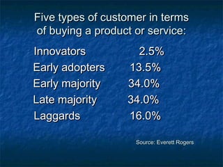 FFiivvee ttyyppeess ooff ccuussttoommeerr iinn tteerrmmss 
ooff bbuuyyiinngg aa pprroodduucctt oorr sseerrvviiccee:: 
IInnnnoovvaattoorrss 2.55%% 
EEaarrllyy aaddoopptteerrss 1133.55%% 
EEaarrllyy mmaajjoorriittyy 3344.00%% 
LLaattee mmaajjoorriittyy 3344.00%% 
LLaaggggaarrddss 1166.00%% 
SSoouurrccee:: EEvveerreetttt RRooggeerrss 
 