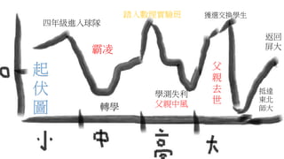 起
伏
圖
四年級進入球隊
霸凌
轉學
踏入數理實驗班
學測失利
父親中風
父
親
去
世
獲選交換學生
抵達
東北
師大
返回
屏大
 
