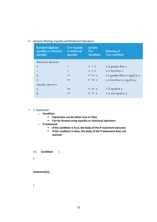 12
• Decision Making: Equality and Relational Operators:
• If Statement:
o Condition
Expression can be either true or false
Can be formed using equality or relational operators
o if statement
If the condition is true, the body of the if statement executes
If the condition is false, the body of the if statement does not
execute
If ( Condition )
{
Statement(s);
}
 