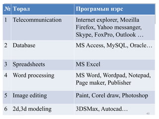 № Төрөл Програмын нэрс
1 Telecommunication Internet explorer, Mozilla
Firefox, Yahoo messanger,
Skype, FoxPro, Outlook …
2 Database MS Access, MySQL, Oracle…
3 Spreadsheets MS Excel
4 Word processing MS Word, Wordpad, Notepad,
Page maker, Publisher
5 Image editing Paint, Corel draw, Photoshop
6 2d,3d modeling 3DSMax, Autocad…
40
 