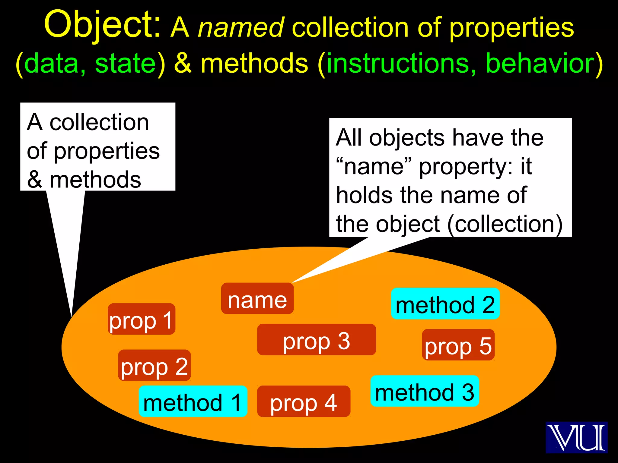 25
Object: A named collection of properties
(data, state) & methods (instructions, behavior)
prop 1
prop 2
prop 5
name
prop 3
prop 4
A collection
of properties
& methods
All objects have the
“name” property: it
holds the name of
the object (collection)
method 3method 1
method 2
 