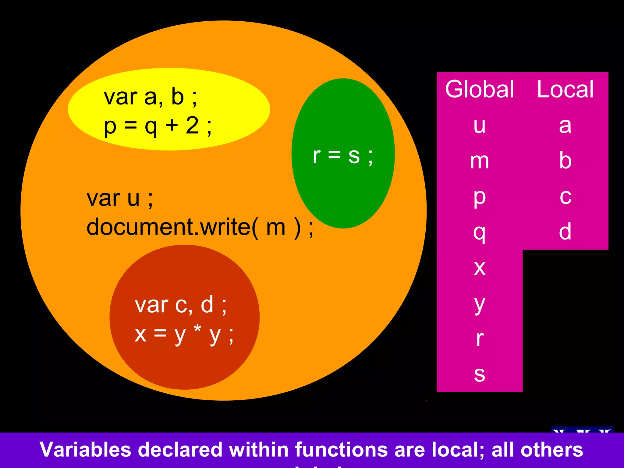 50
var u ;
document.write( m ) ;
var c, d ;
x = y * y ;
r = s ;
var a, b ;
p = q + 2 ;
Global Local
u a
m b
p c
q d
x
y
r
s
Variables declared within functions are local; all others
 