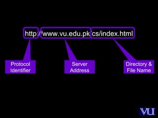 26
http://www.vu.edu.pk/cs/index.html
Protocol
Identifier
Server
Address
Directory &
File Name
 