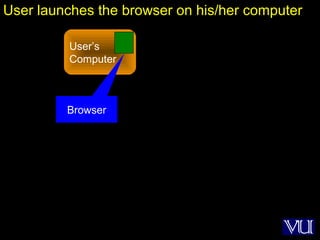 28
User’s
Computer
User launches the browser on his/her computer
Browser
 