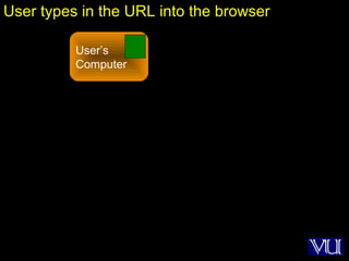 29
User’s
Computer
User types in the URL into the browser
 