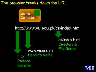 30
User’s
Computer
The browser breaks down the URL
http://www.vu.edu.pk/cs/index.html
http
Protocol
Identifier
www.vu.edu.pk
Server’s Name
cs/index.html
Directory &
File Name
 