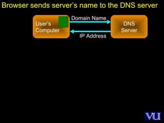31
User’s
Computer
DNS
Server
Browser sends server’s name to the DNS server
Domain Name
IP Address
 