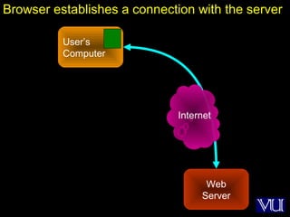 32
User’s
Computer
Web
Server
Internet
Browser establishes a connection with the server
 