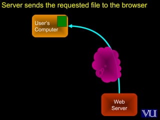 34
User’s
Computer
Web
Server
Server sends the requested file to the browser
 