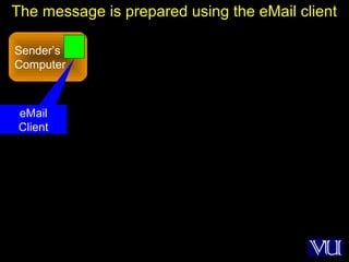 42
Sender’s
Computer
The message is prepared using the eMail client
eMail
Client
 