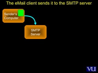 43
Sender’s
Computer
SMTP
Server
The eMail client sends it to the SMTP server
 
