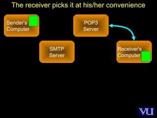 45
Sender’s
Computer
POP3
Server
The receiver picks it at his/her convenience
Receiver's
Computer
SMTP
Server
 
