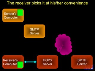 48
Sender’s
Computer
SMTP
Server
POP3
Server
SMTP
Server
The receiver picks it at his/her convenience
Receiver's
Computer
 