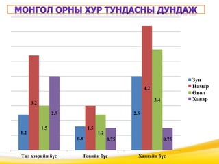 1.2
0.8
2.5
3.2
1.5
4.2
1.5
1.2
3.4
2.5
0.75 0.75
Тал хээрийн бүс Говийн бүс Хангайн бүс
Зун
Намар
Өвөл
Хавар
 