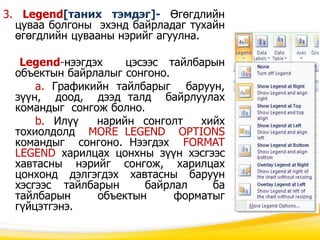 3. Legend[таних тэмдэг]- Өгөгдлийн
цуваа болгоны эхэнд байрладаг тухайн
өгөгдлийн цувааны нэрийг агуулна.
Legend-нээгдэх цэсээс тайлбарын
объектын байрлалыг сонгоно.
a. Графикийн тайлбарыг баруун,
зүүн, доод, дээд талд байрлуулах
командыг сонгож болно.
b. Илүү нарийн сонголт хийх
тохиолдолд MORE LEGEND OPTIONS
командыг сонгоно. Нээгдэх FORMAT
LEGEND харилцах цонхны зүүн хэсгээс
хавтасны нэрийг сонгож, харилцах
цонхонд дэлгэгдэх хавтасны баруун
хэсгээс тайлбарын байрлал ба
тайлбарын объектын форматыг
гүйцэтгэнэ.
 